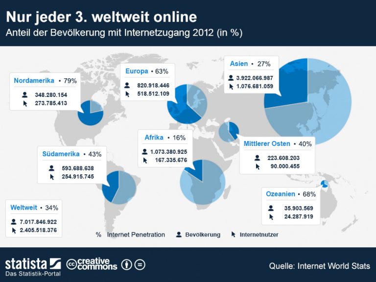 Im Zeitalter der digitalen Revolution