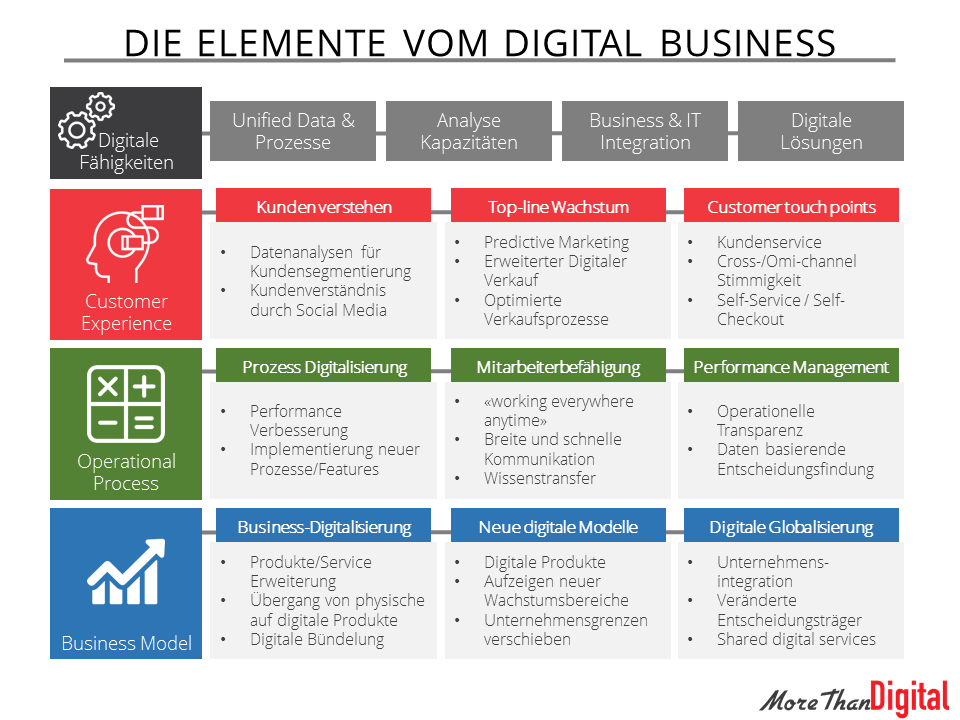 Elemente vom Digital Business und Digital Transformation