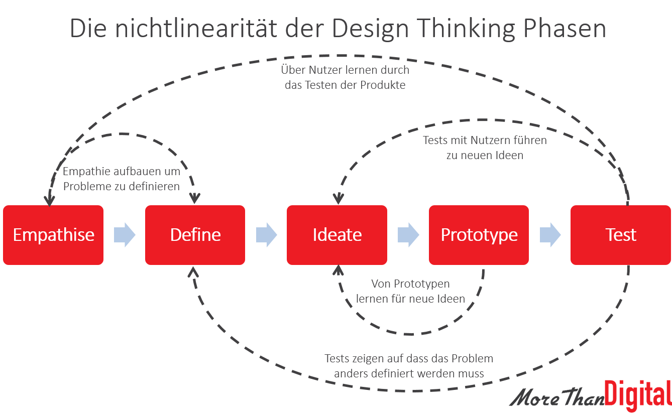 Design Thinking Phasen Nichtlinearität Vom Design Thinking Modell.