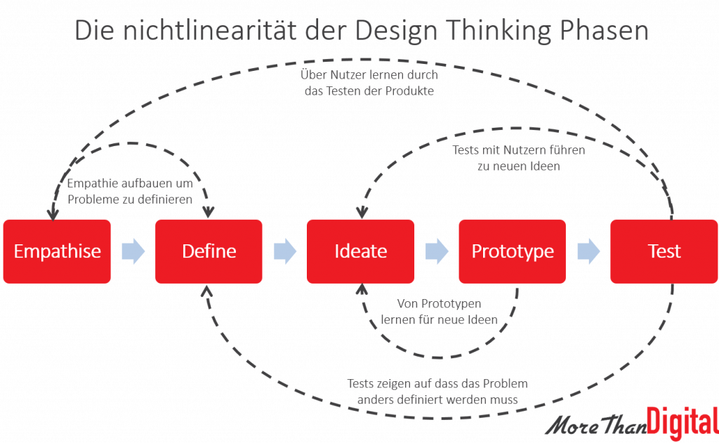 Design Thinking Phasen Nichtlinearität Vom Design Thinking Modell