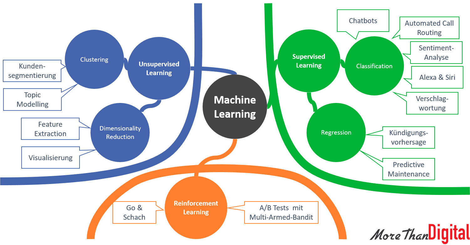 Machine Learning (ML) - Landkarte: Supervised, Unsupervised & Reinforcement Learning