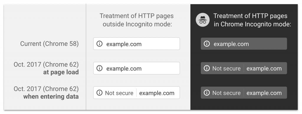 Behandlung von HTTP Seiten im Inkognito Modus