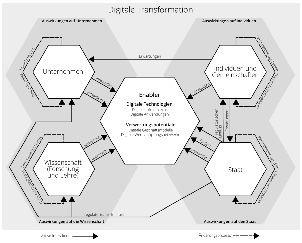 Auswirkungen der digitalen Transformation auf Unternehmen, Individuen, Staat, Wissenschaft und Gemeinschaften