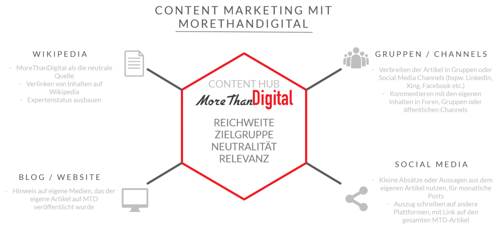 Content Marketing mit MoreThanDigital