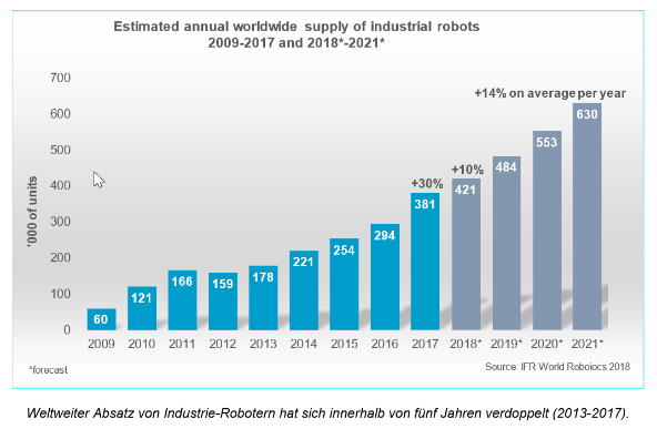 Worldwide Supply of industrial robots