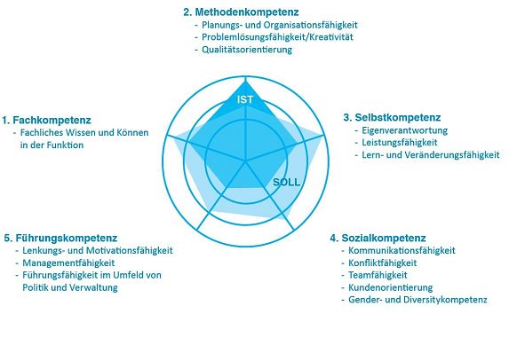 Kompetenzmodell der Kantonalen Verwaltung - Kanton Zürich