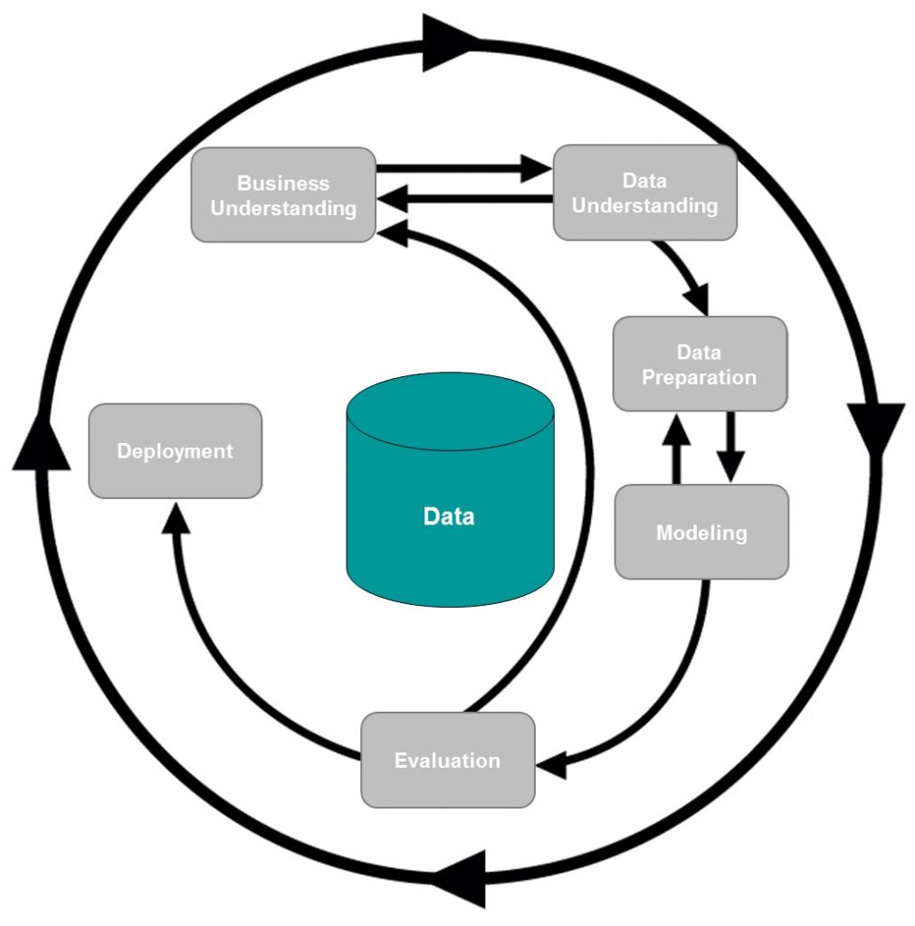 CRISP Modell für Data Mining