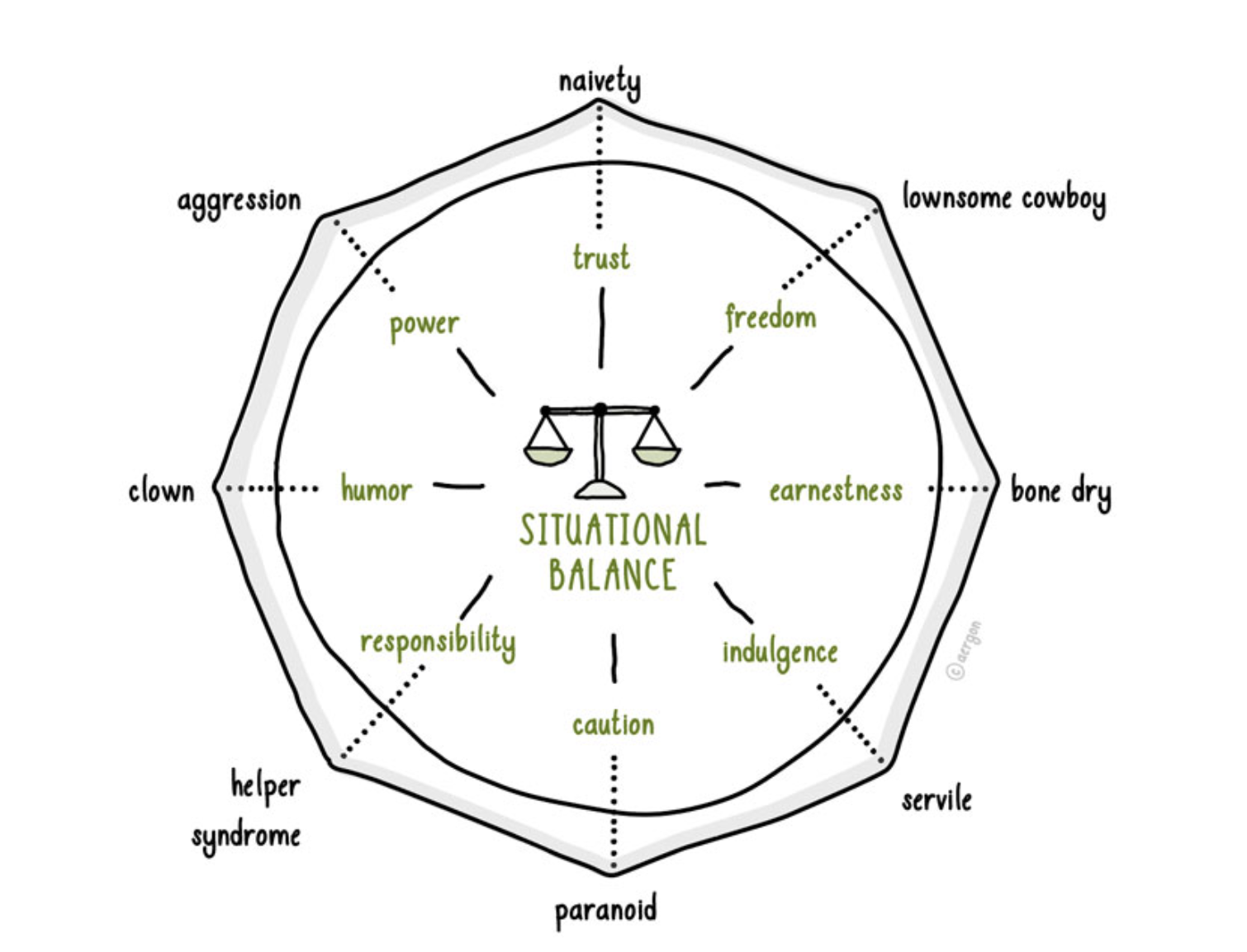 Dynamic balance of values and the associated behaviors (adapted from Bernhard Possert)
