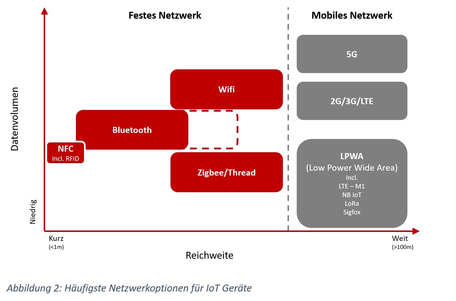 Netzwerkoptionen für IoT Geräte - LPWA, 5G, 2G, 3G, LTE, Wifi, Zigbee, Thread, Bluetooth and NFC