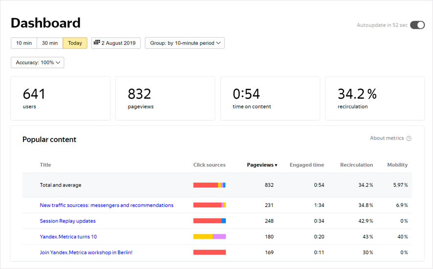 Yandex.Metrica dashboard – content reports