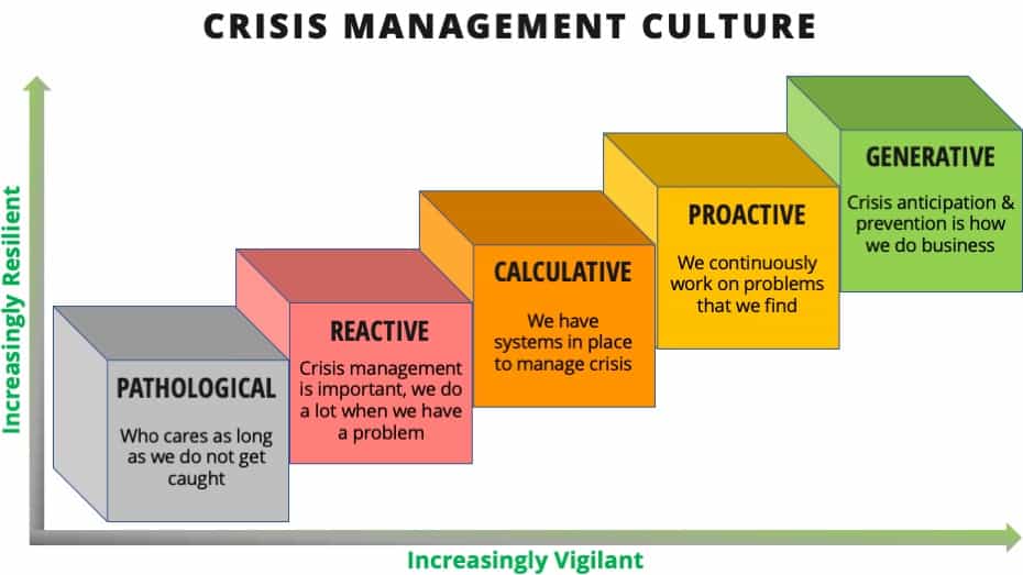 Crisis Managment Culture