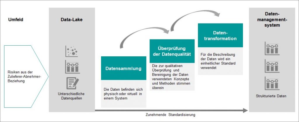 Bild 1 Stufenleiter der Datenintegration im Lieferantenmanagement