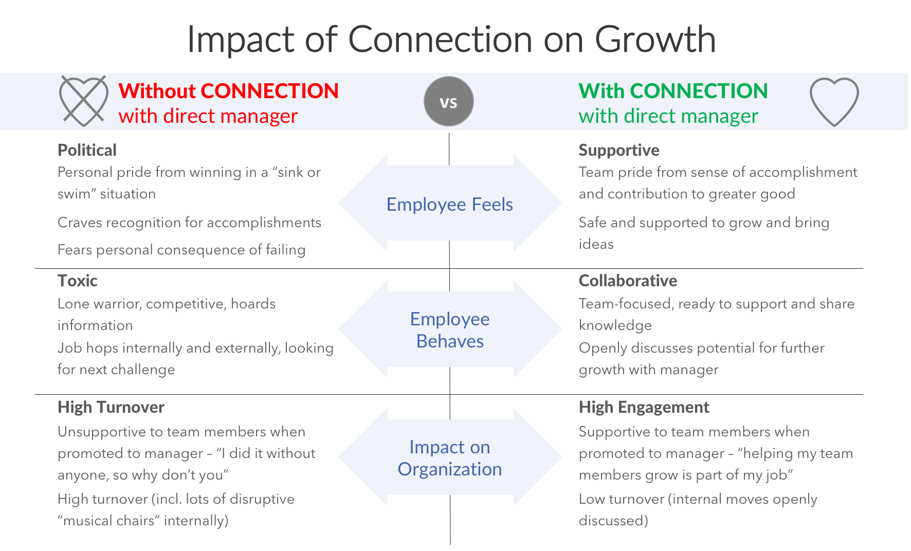 Impact of conneciton on growth