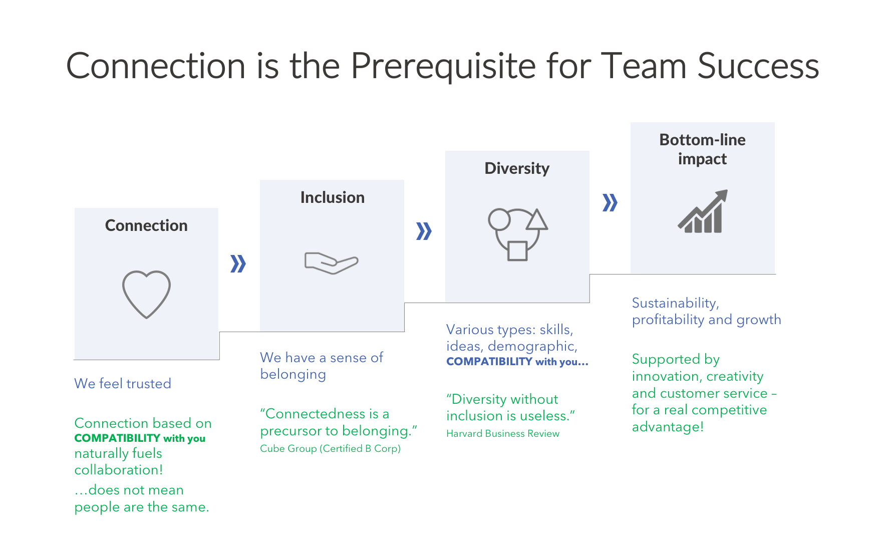 Prerequisite for Inclusion and Diversity in a company
