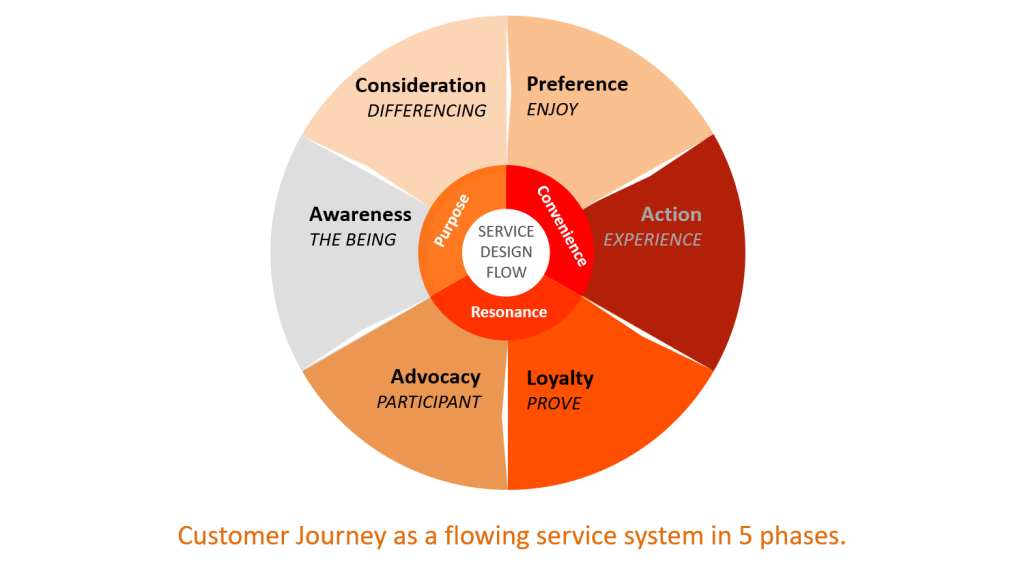 客户旅程作为一个流动的服务系统，分为5个阶段