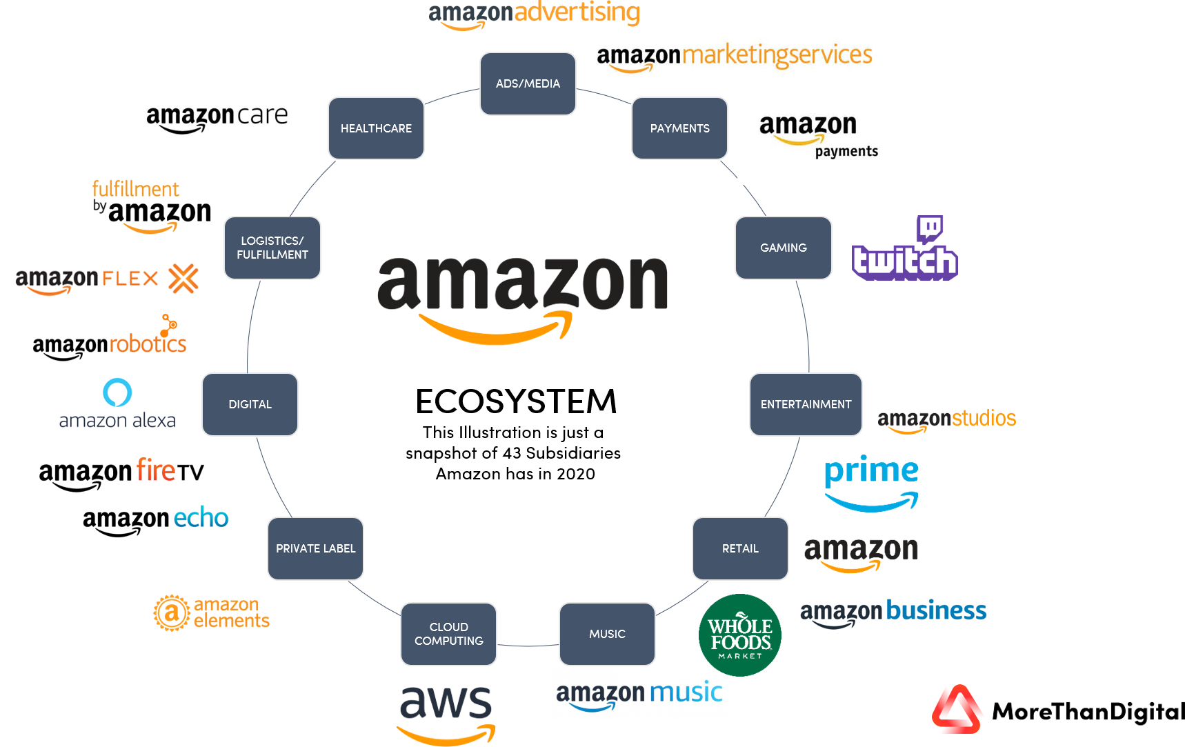 Amazon uiia requirements