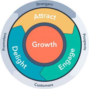 Inbound Marketing Growth-Attract-Delight-Engage by Hubspot Web