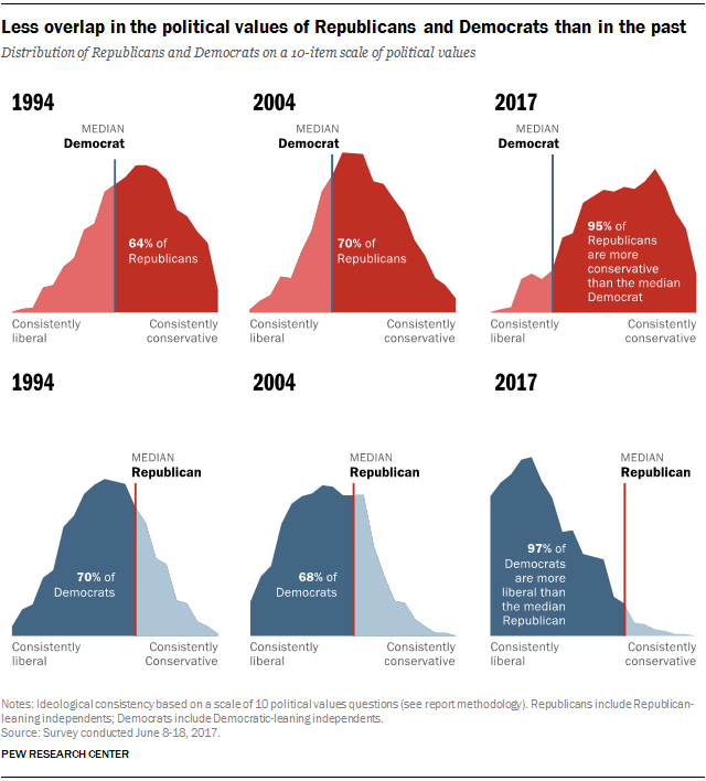 Polarization between Republican and Democrat voters - via Pew Research Center