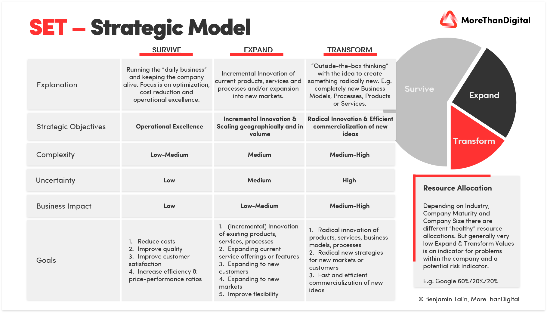 Imitation Strategy. Resource allocation. Pricing Strategy for Business. Business model and Strategies differences.