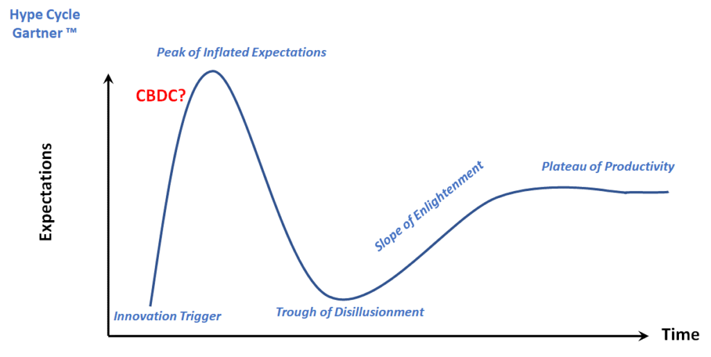 ‘Gartner Hype Cycle©’ with estimated positioning of CBDC
