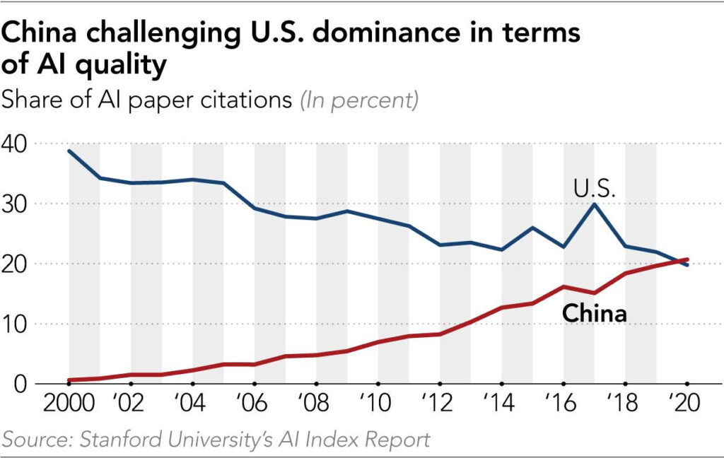 China challenging U.S. Dominance in terms of AI quality - Share of AI paper citations - Source: Stanford University's AI Index Report via nikkey.com