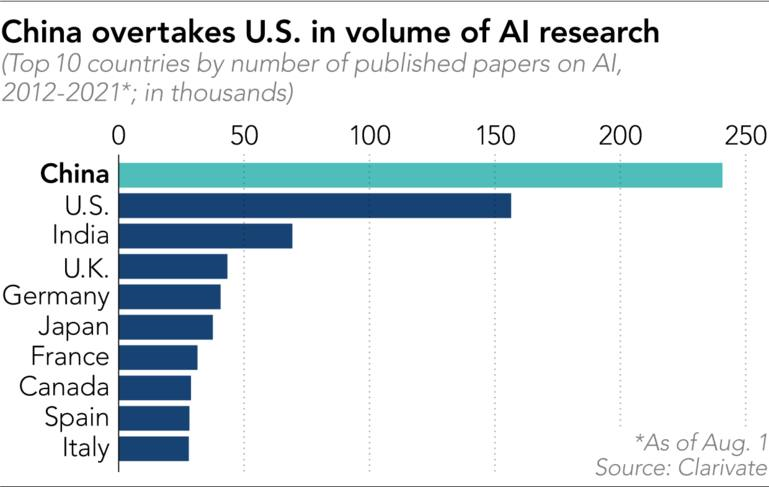 中国在人工智能研究的数量上超过了美国