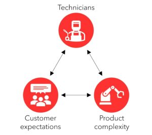 Triangle dans le service à la clientèle - Les 3 points les plus importants pour un meilleur service à la clientèle