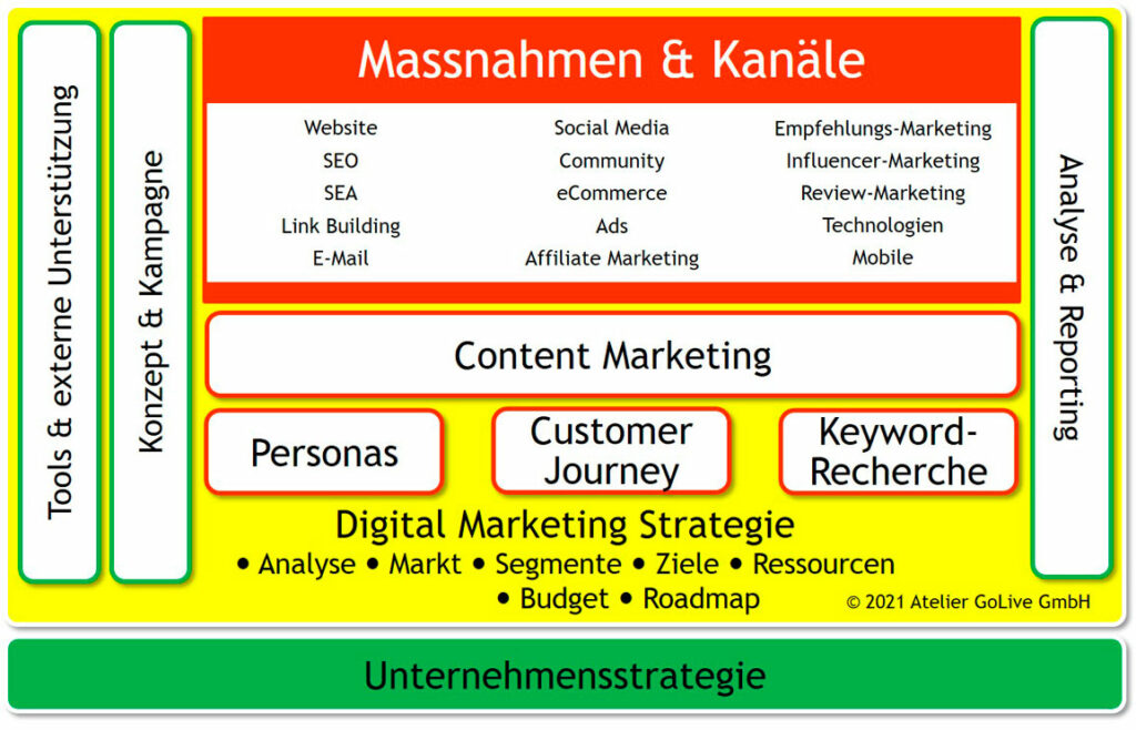 Digital-Marketing-Modell Beispiel