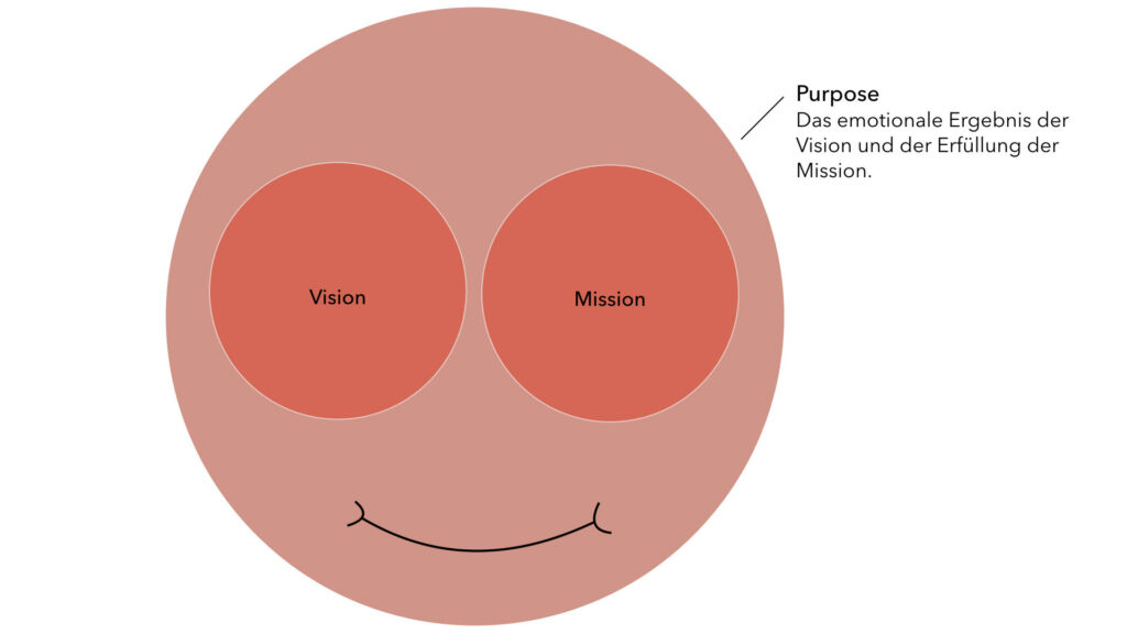 Purpose = Vision + Mission