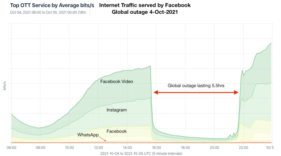 Trafficvolumen in bits für Facebook-Services am 04.10.2021 - Facebook Outage 2021