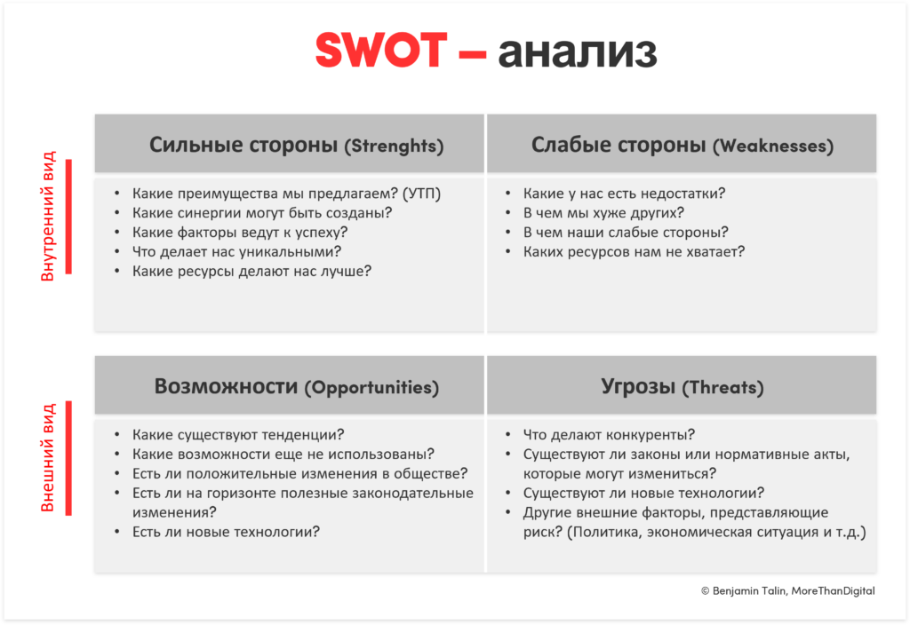 Понимание SWOT-анализа - сильные и слабые стороны, возможности и угрозы