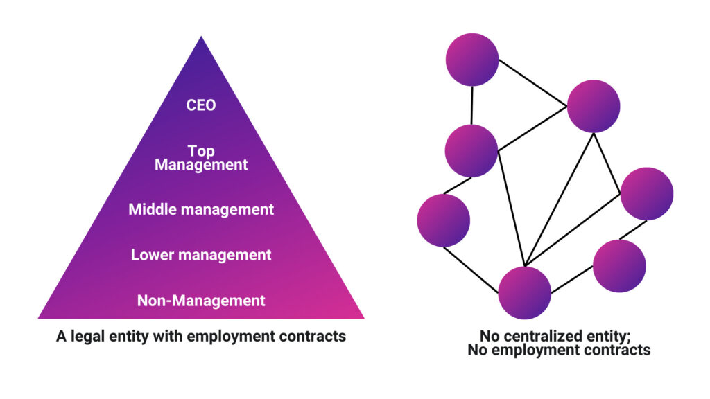 Decentralized Autonomous Organization (DAO) vs. Classic Organization - Example Graphic