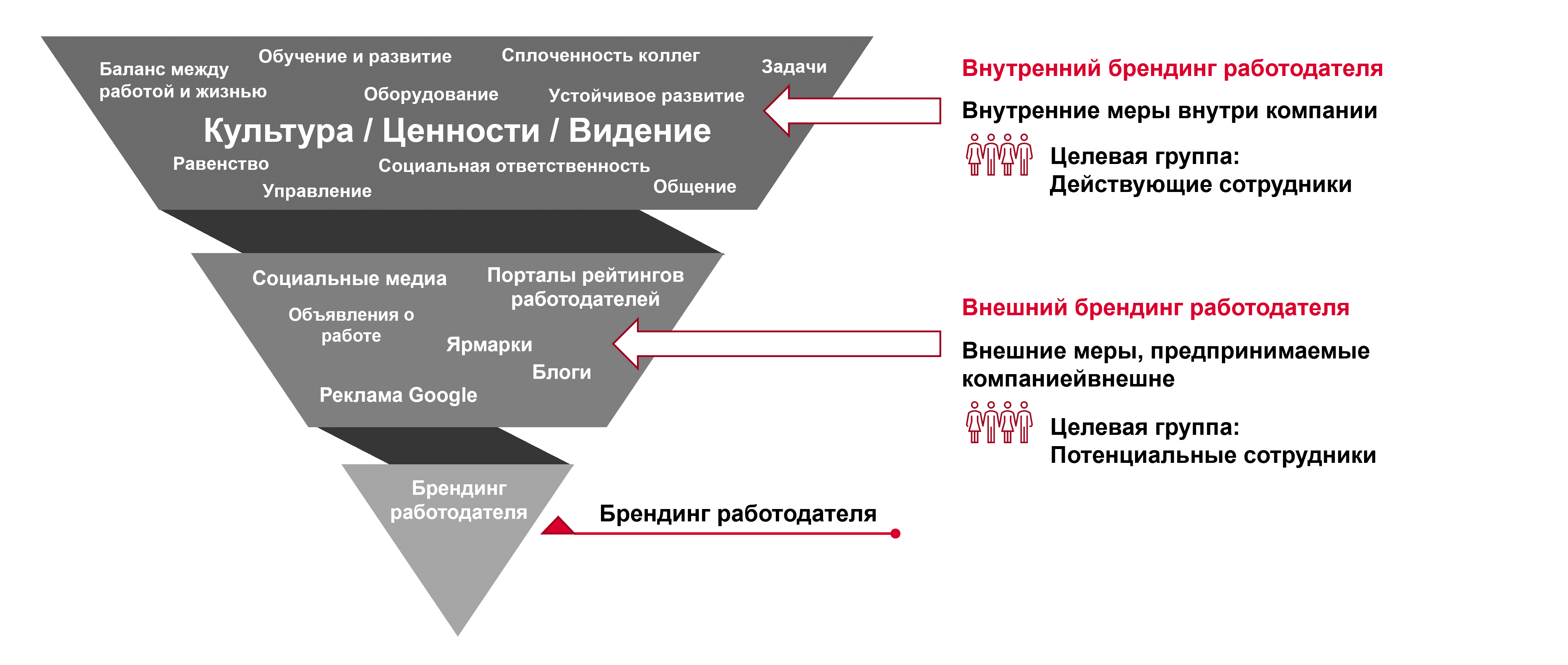 Объяснение Employer Branding - определение и измерения брендинга  работодателя