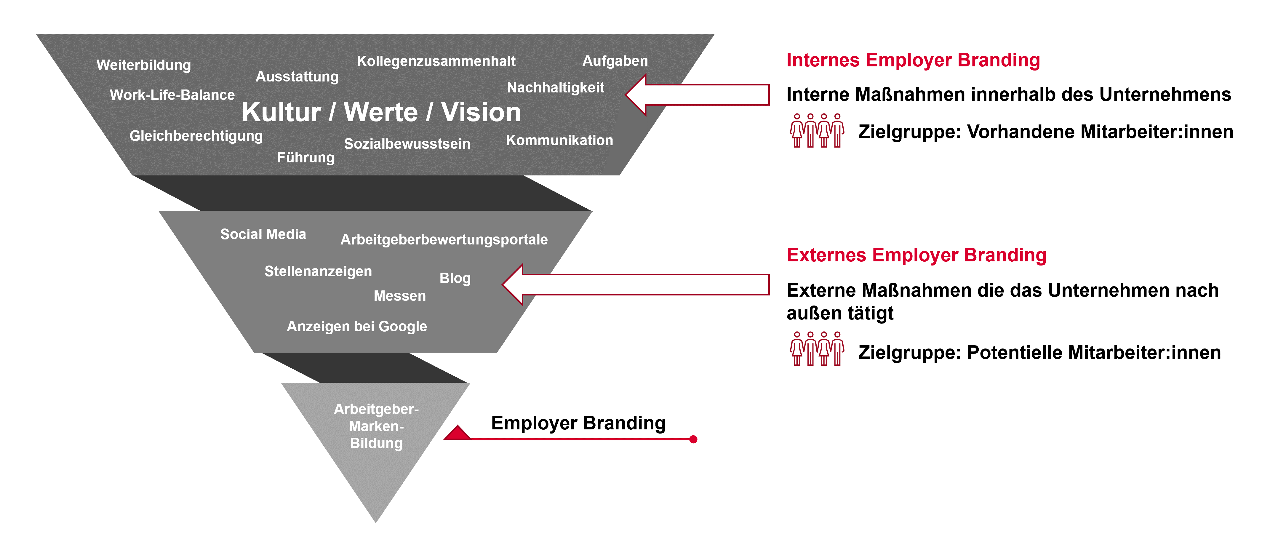 Aufbau, Struktur und Inhalte von Employer Branding - Internes Employer Branding und Externes Employer Branding