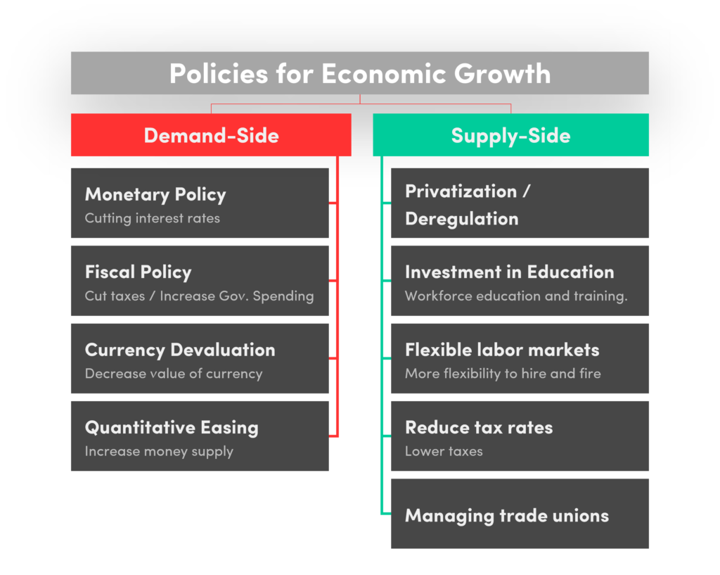 Government policies for promoting economic growth