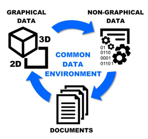 Imae 4 - Die gemeinsame Datenumgebung ( Common Data Environment ) ist die einzige und zuverlässige Quelle für grafische und nicht-grafische Daten und Dokumente in einem Projekt.