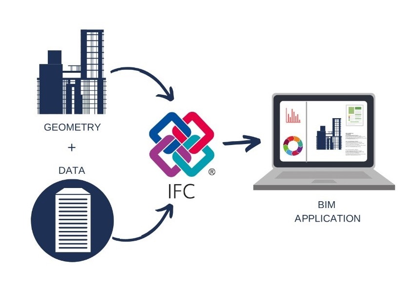 Image 3 - IFC is the standard format for BIM files, they are known as openBIM