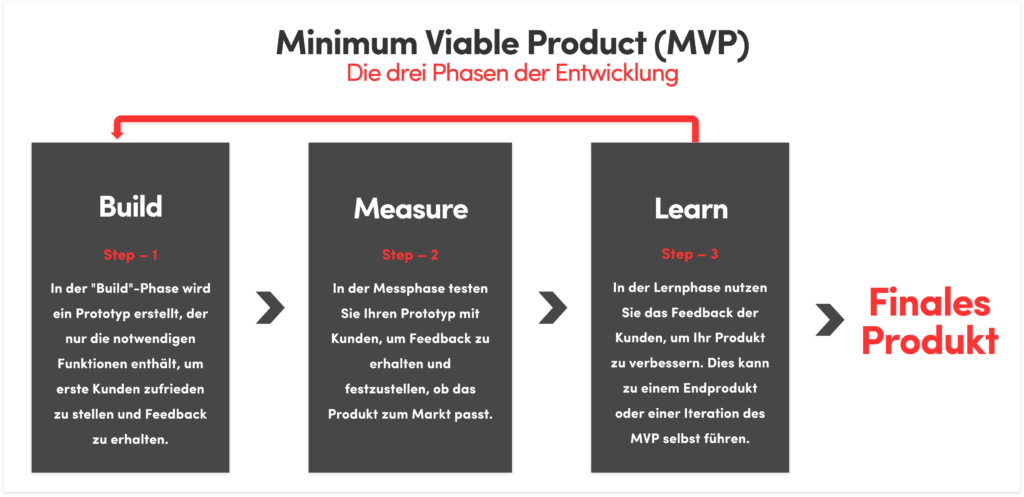 3 Phasen eines Minimum Viable Product (MVP) - Build, Measure, Learn
