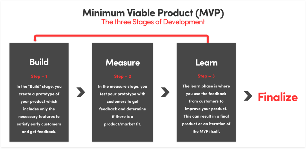 3 Stages of a Minimum Viable Product (MVP) - Build, Measure, Learn