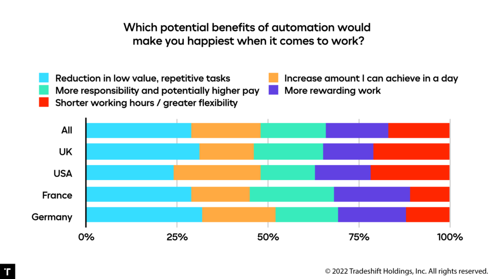 Automation advantages to make employees happy