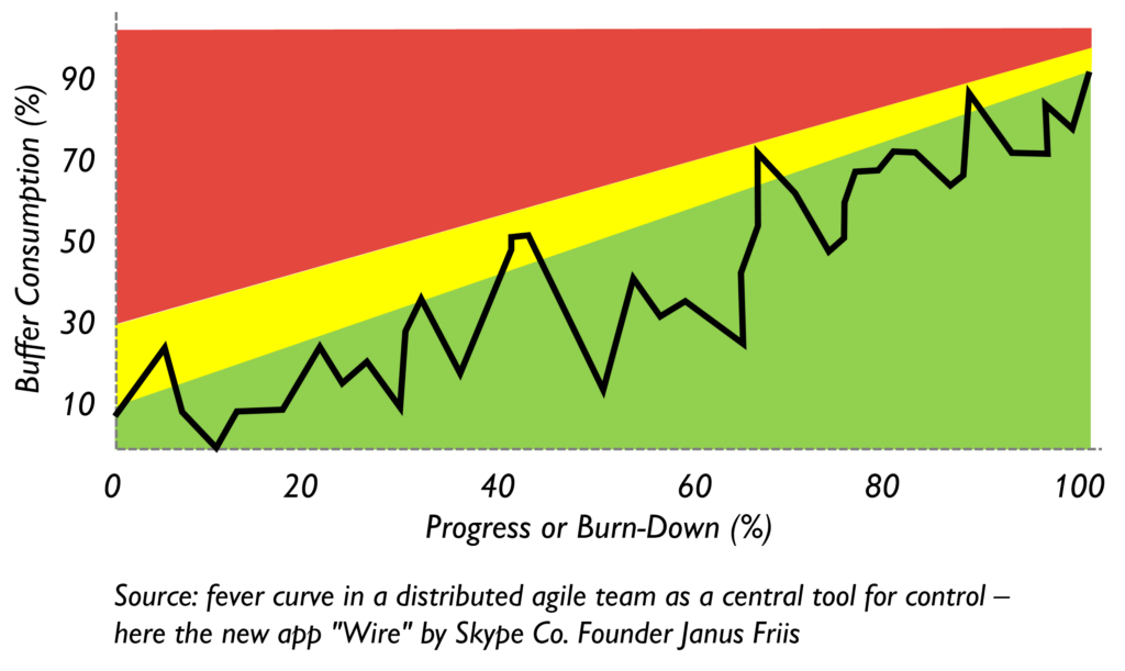 CCPM fever curve as universal signal for self-organizationEN