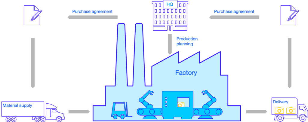 Factory and its internal and external interfaces
