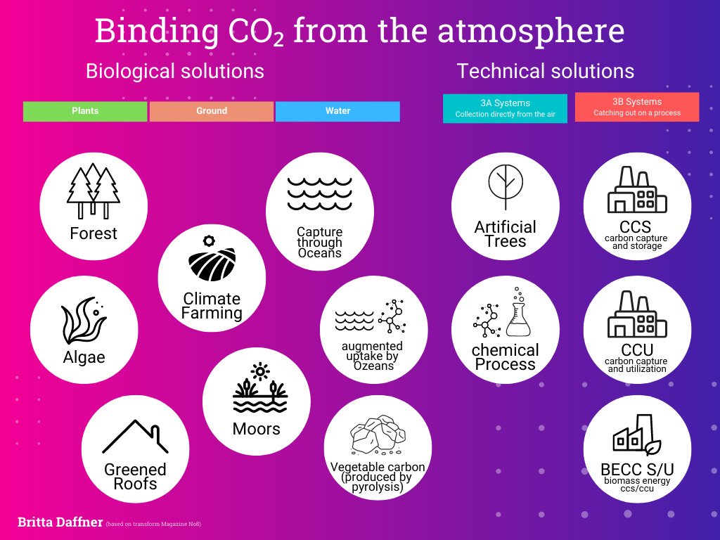 Binding CO2 from the Atmosphere