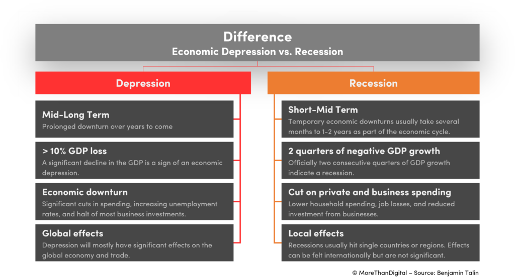 Difference between Economic Depressen vs. Economic Recession