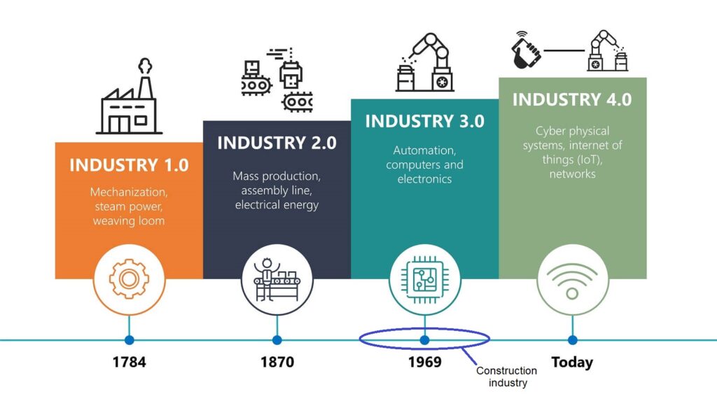 4 Industrial Revolutions - State of the Construction industry