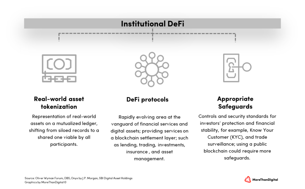 Institutional DeFi Explained - Real-world asset tokenization, DeFi protocols and Appropriate Safeguards as basis for Institutional DeFi