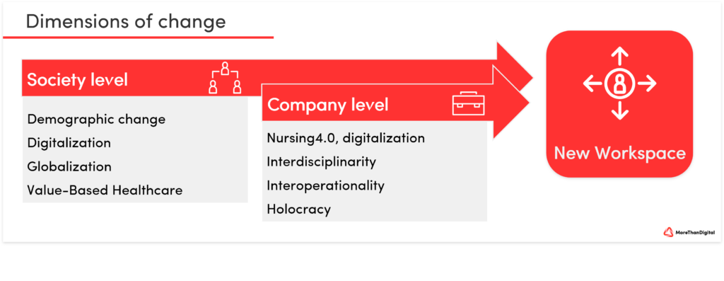 Dimensions of change - Society level and company level - Change towards the New Workspace