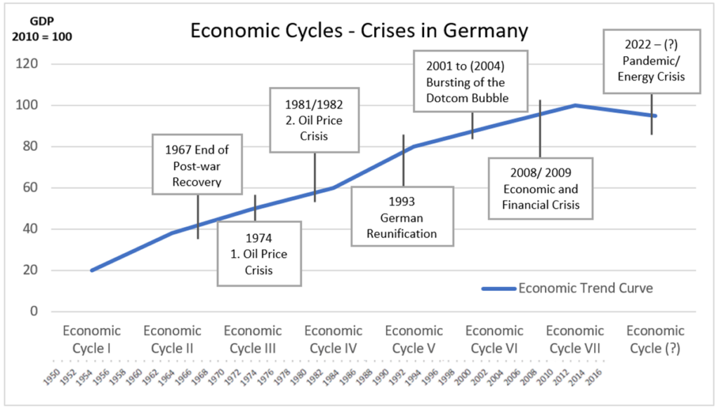 Economic Cycles - 7 Crises in Germany