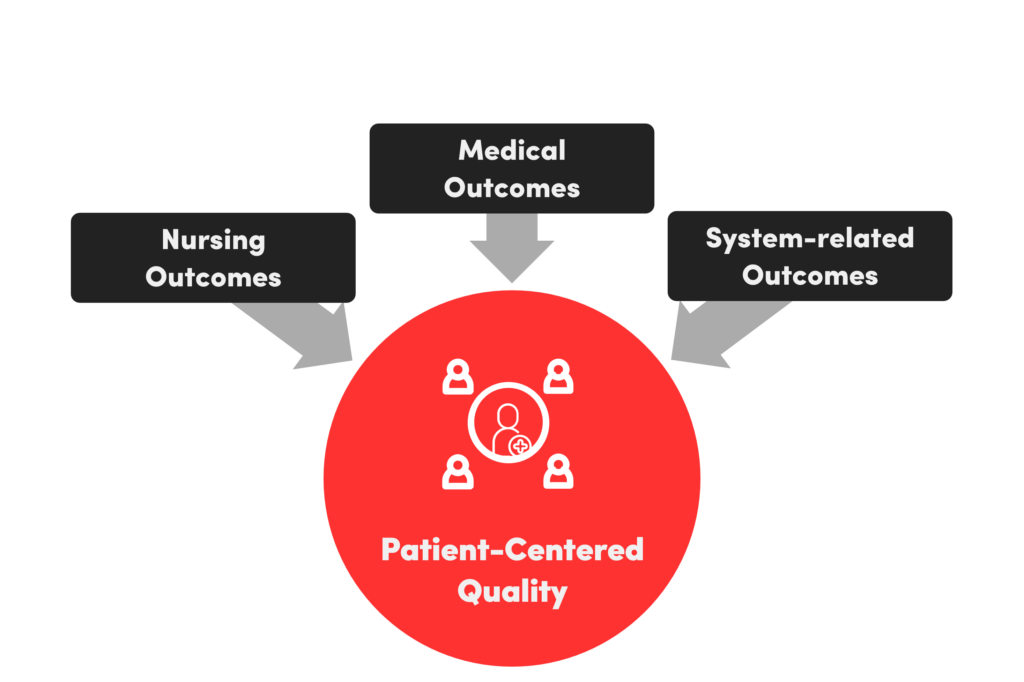Patient-Centered Quality - Impact of Nursing Outcomes, Medical Outcomes and System-related Outcomes in Healthcare