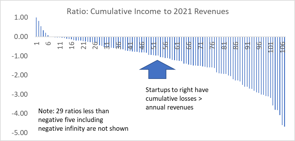 Startups Ratio - Cumulative Income to 2021 Revenues